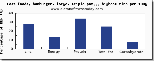 zinc and nutrition facts in fast foods per 100g